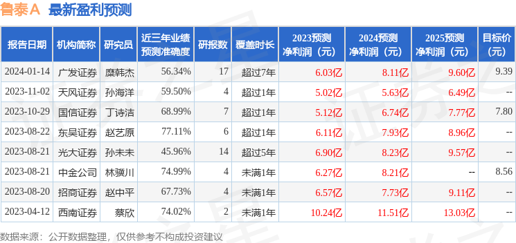 鲁泰Ａ：1月31日接受机构调研，广发证券、融通基金等多家机构参与