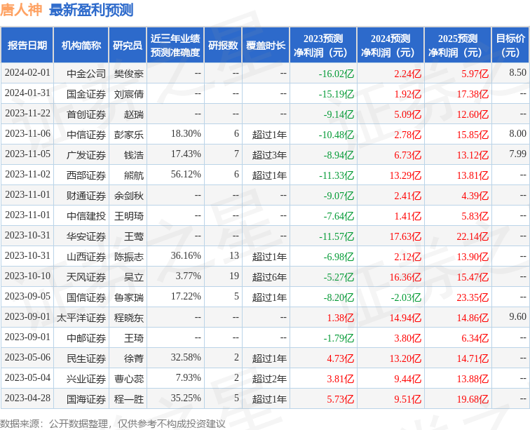 唐人神：1月31日接受机构调研，包括知名机构盈峰资本，明达资产的多家机构参与