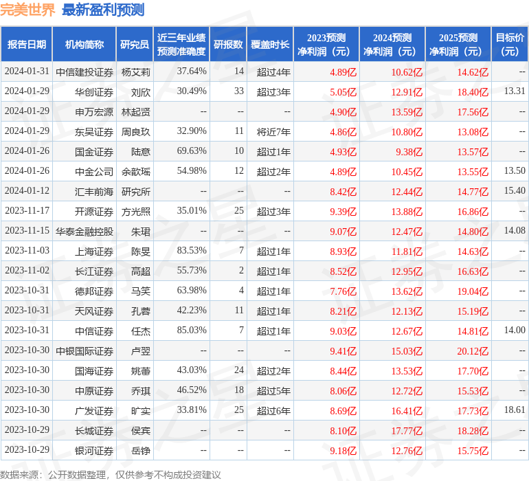 完美世界：2月1日接受机构调研，工银瑞信基金、银河基金等多家机构参与