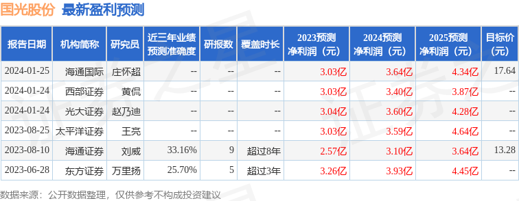 国光股份：1月30日接受机构调研，光大证券、浙商证券等多家机构参与