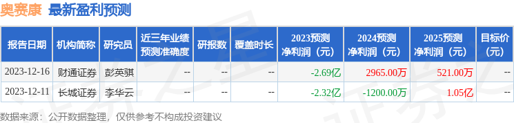 奥赛康：东方证券自营、杭银理财等多家机构于1月31日调研我司