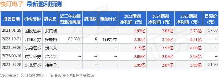 快可电子：海通证券、合众易晟等多家机构于1月31日调研我司