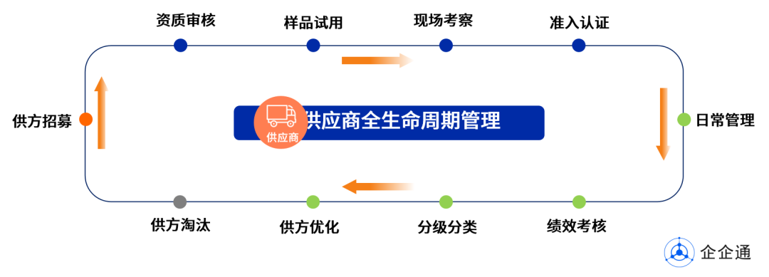 企企通&契约锁客户体验会：打造供应链核心竞争力，共促企业数字化发展