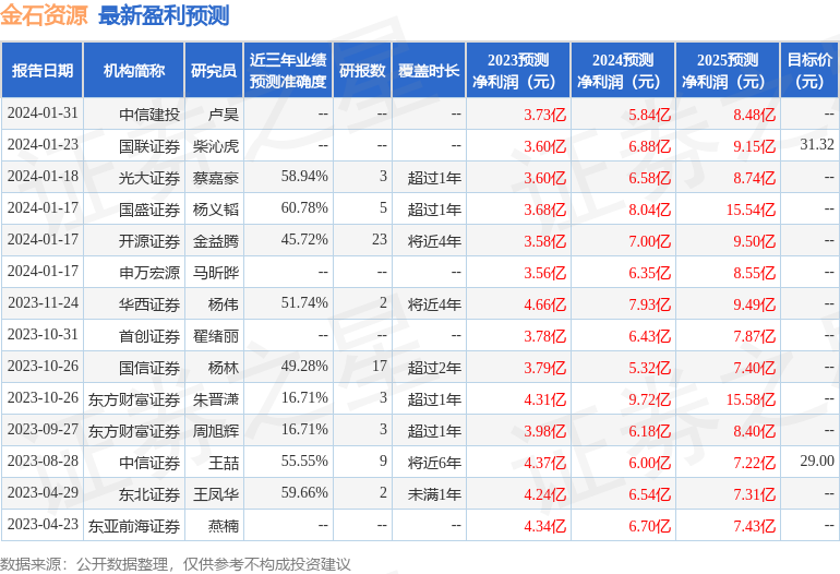 金石资源：1月18日接受机构调研，海富通基金、国盛证券等多家机构参与