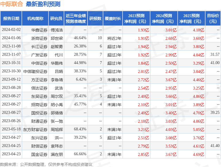 中际联合：2月1日接受机构调研，华鑫证券、信达证券等多家机构参与