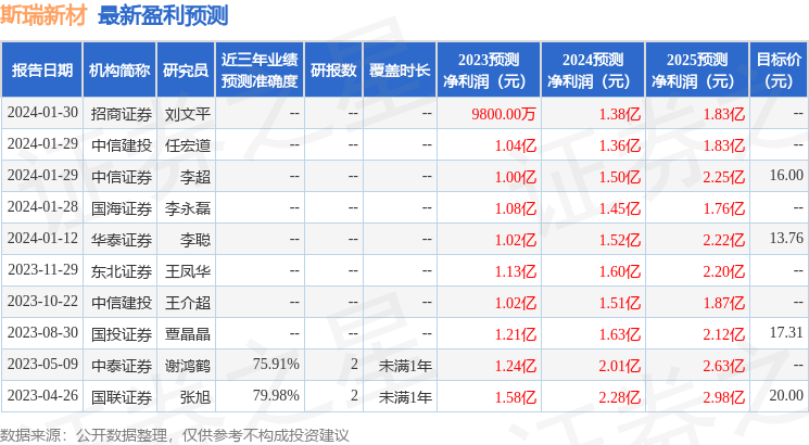 斯瑞新材：2月1日接受机构调研，国联证券、源乐晟等多家机构参与