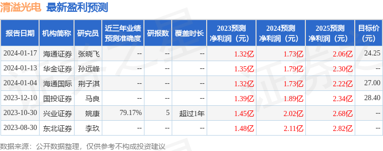 清溢光电：广发基金、西南证券等多家机构于1月31日调研我司