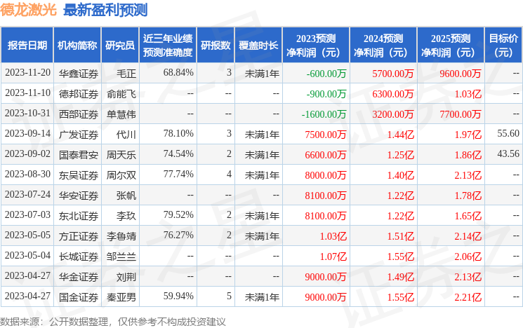 德龙激光：1月30日接受机构调研，富瑞金融集团、Capital Group等多家机构参与