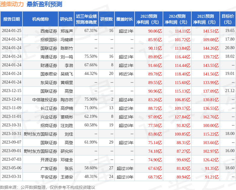 潍柴动力：西南证券、国泰君安证券等多家机构于2月2日调研我司