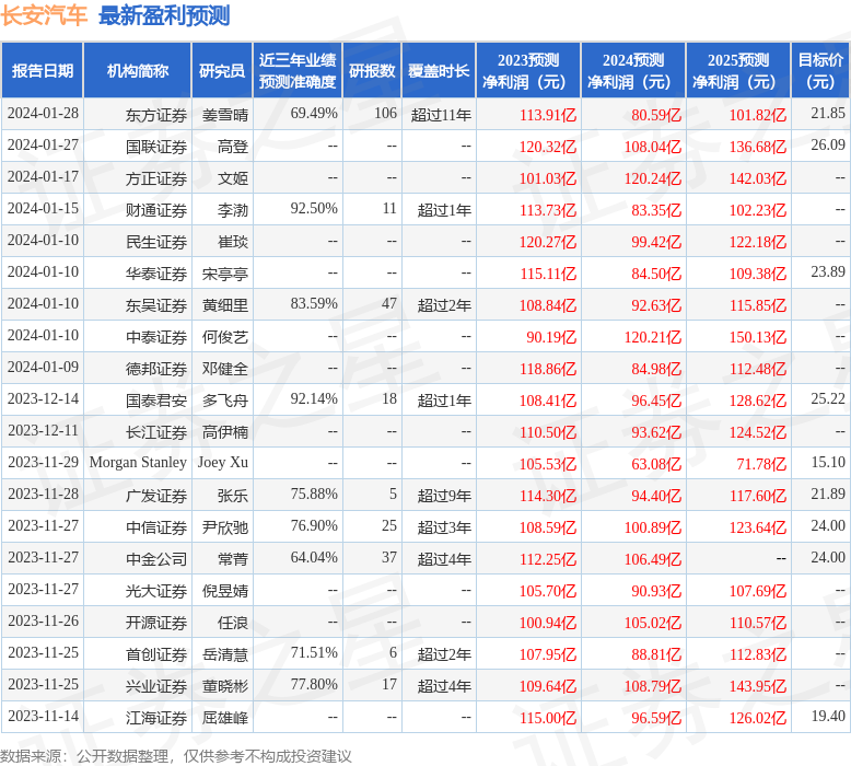 长安汽车：广发证券、工银瑞信等多家机构于2月2日调研我司