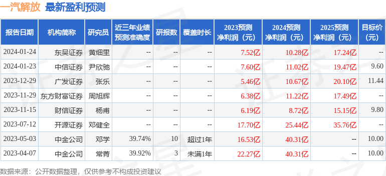 一汽解放：2月1日接受机构调研，创金合信、碧云银霞等多家机构参与