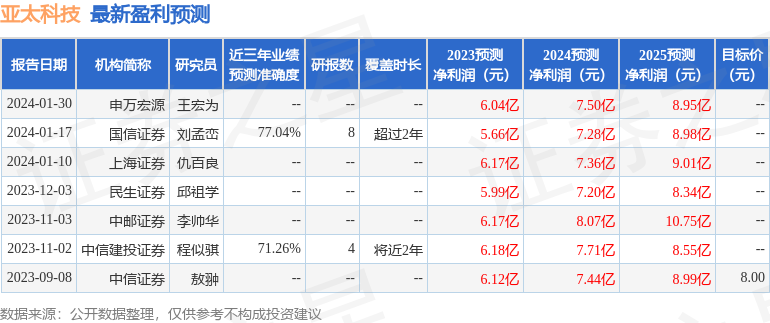 亚太科技：2月2日接受机构调研，华创证券有限责任公司、农银汇理基金管理有限公司等多家机构参与