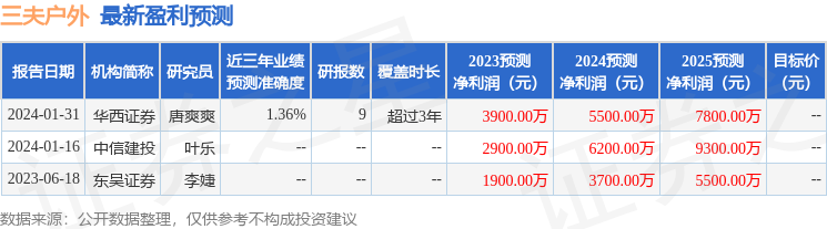 三夫户外：有知名机构彤源投资参与的多家机构于2月2日调研我司