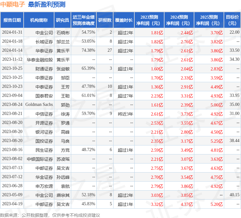 中颖电子：国联证券、鹏华基金等多家机构于1月31日调研我司