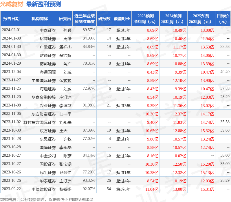 光威复材：百年保险、广发证券等多家机构于2月1日调研我司