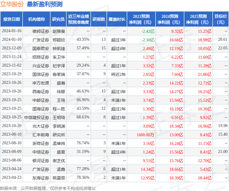 立华股份：2月1日接受机构调研，长江证券、贝莱德基金管理有限公司等多家机构参与