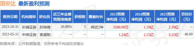 国安达：2月1日接受机构调研，方正证券、涌贝资管等多家机构参与