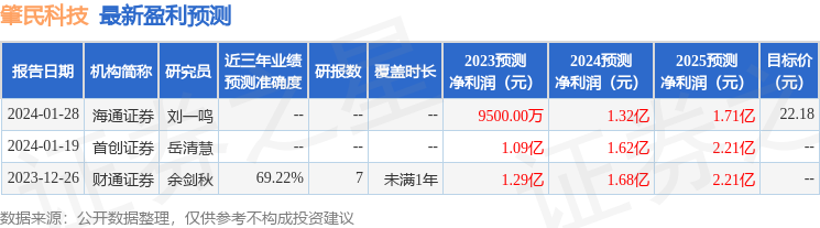 肇民科技：招商证券投资者于2月1日调研我司