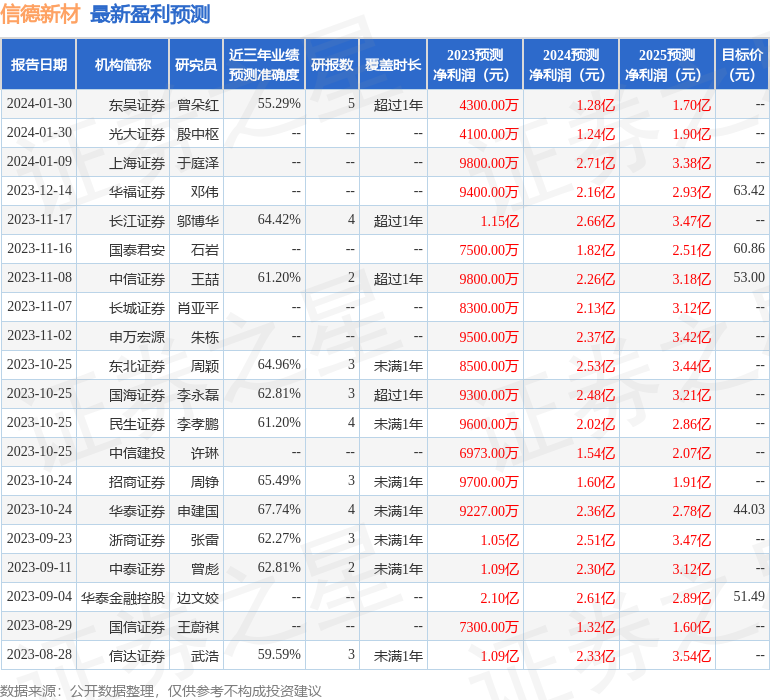 信德新材：1月30日接受机构调研，包括知名机构正圆投资的多家机构参与