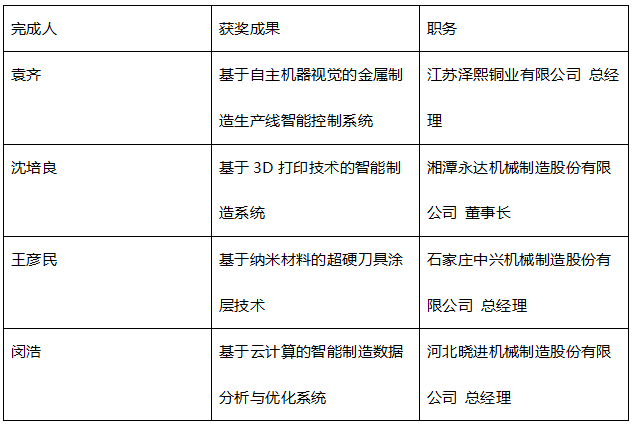 第十九届中国科学家（国际）论坛 “2021机械制造行业科技创新优秀发明成果”获奖名单