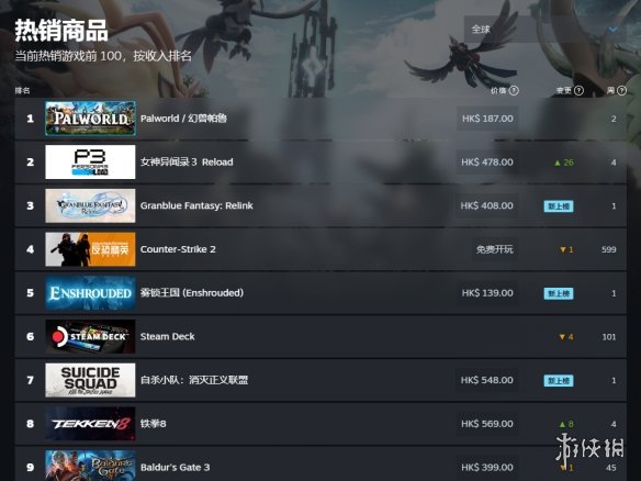 Steam《碧蓝幻想Relink》发售后销量超《幻兽帕鲁》