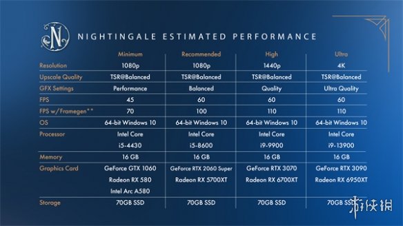 《夜莺传说》PC配置公开 支持DLSS 3/FSR 3/XeSS技术