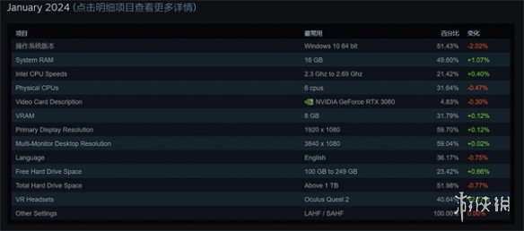 1月Steam硬件调查:AMD处理器用户占有率达到历史最高