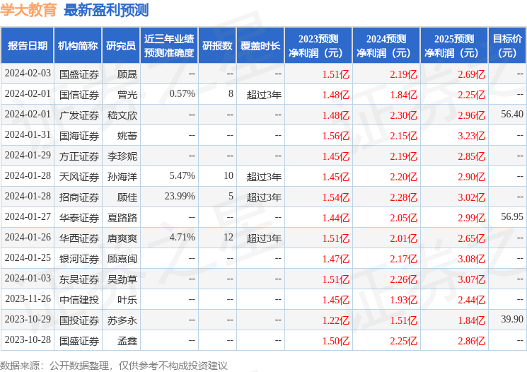 学大教育：1月29日接受机构调研，信达澳亚、泰康资产等多家机构参与