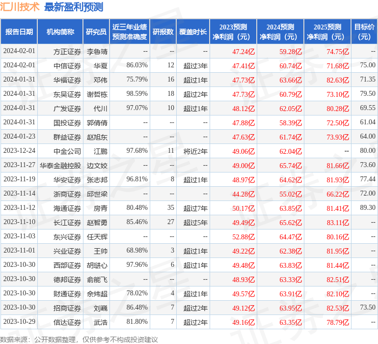 汇川技术：2月2日接受机构调研，银华基金、威灵顿等多家机构参与