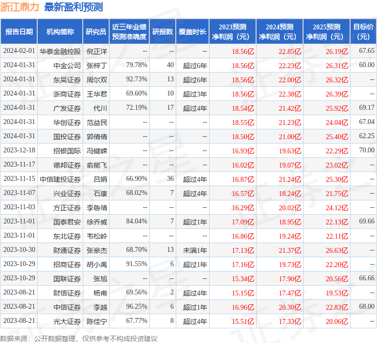 浙江鼎力：2月1日接受机构调研，德邻众福、浙商证券等多家机构参与