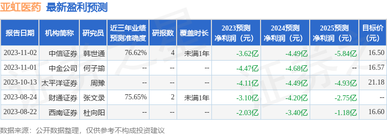 亚虹医药：2月4日召开分析师会议，包括知名机构星石投资的多家机构参与