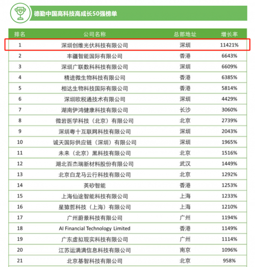 创维光伏入选智能光伏试点企业及德勤中国高科技高成长50强