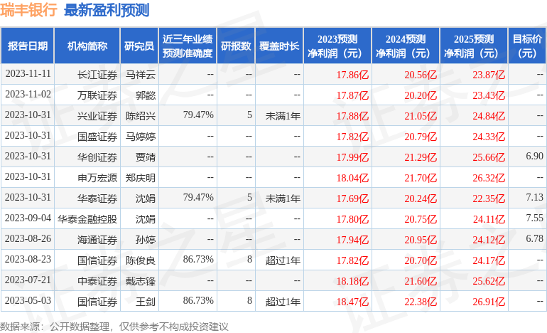 瑞丰银行：2月5日接受机构调研，信达澳亚基金、中邮基金等多家机构参与