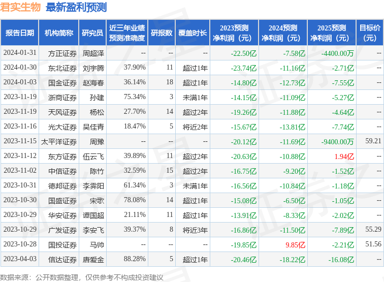 君实生物：2月5日接受机构调研，国泰君安证券、重庆德睿恒丰资产等多家机构参与