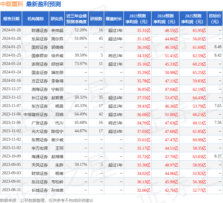 中联重科：2月4日接受机构调研，包括知名机构聚鸣投资的多家机构参与