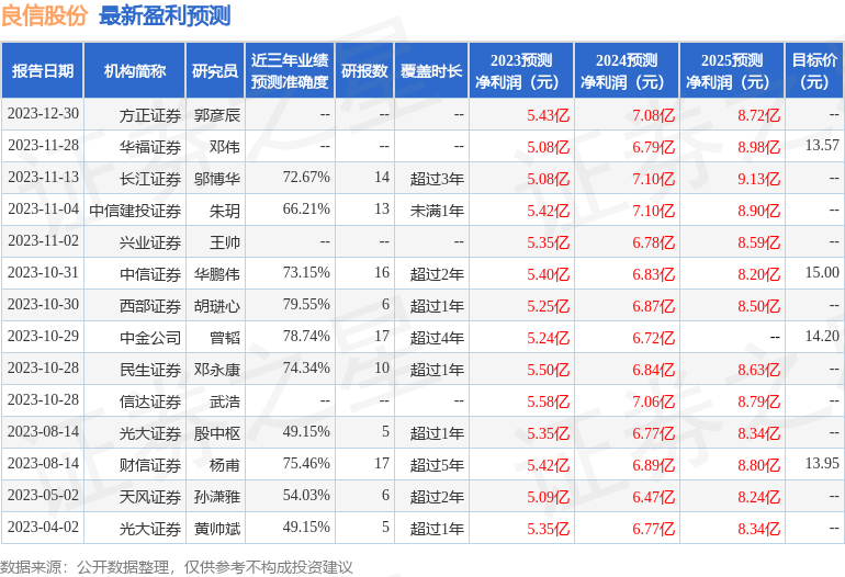 良信股份：1月30日接受机构调研，民生证券、景顺长城基金参与