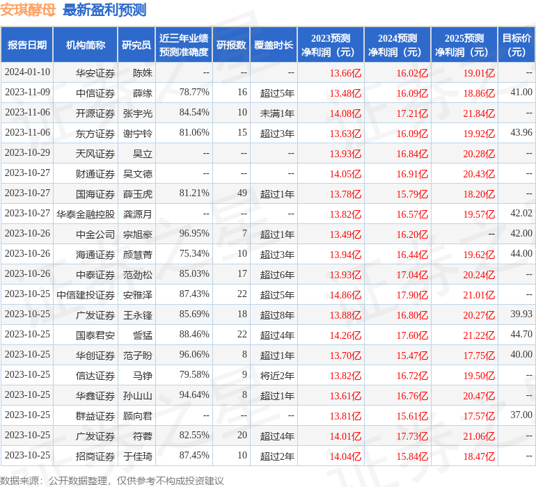 安琪酵母：有知名机构高毅资产参与的多家机构于2月5日调研我司