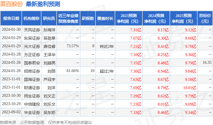 菜百股份：有知名机构淡水泉，彤源投资，聚鸣投资参与的多家机构于2月2日调研我司