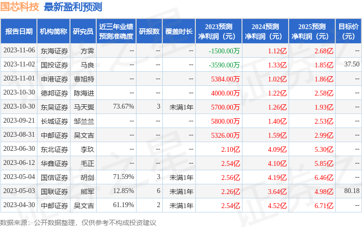 国芯科技：东海证券投资者于2月6日调研我司