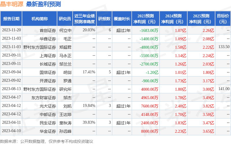 晶丰明源：2月6日接受机构调研，磐安资管、华泰证券等多家机构参与