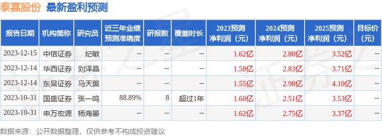 泰嘉股份：国海证券、汇添富基金等多家机构于2月6日调研我司