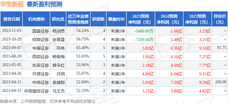 华宝新能：2月7日接受机构调研，投资者参与