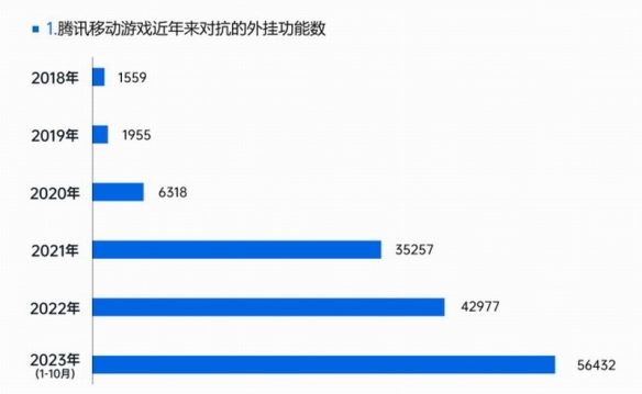 腾讯称PC游戏外挂增长超50% 移动端定制挂达76.9%！