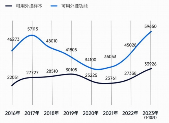 腾讯称PC游戏外挂增长超50% 移动端定制挂达76.9%！