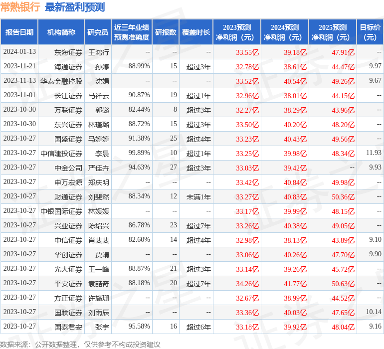 常熟银行：2月1日接受机构调研，华泰证券、安信基金等多家机构参与