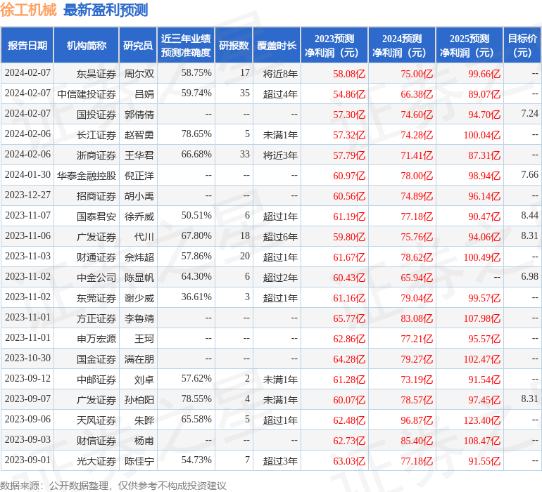 徐工机械：华夏基金、东方证券等多家机构于2月1日调研我司