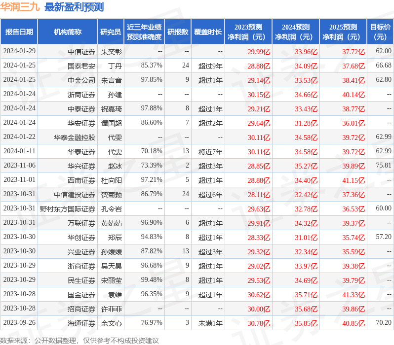 华润三九：1月30日投资者关系活动记录，花旗、真脉投资等多家机构参与