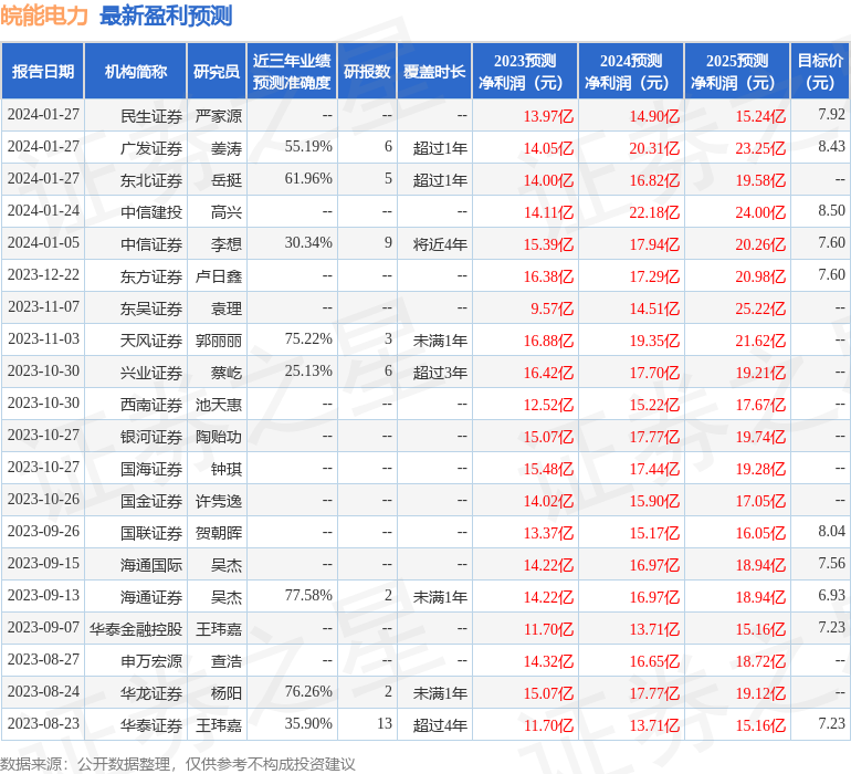 皖能电力：2月6日接受媒体采访，兴业证券、永赢基金等多家机构参与