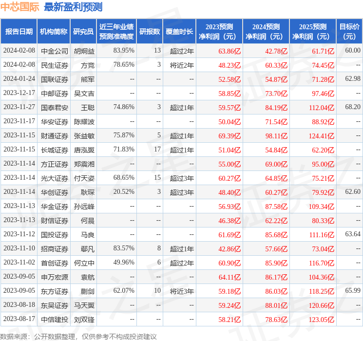 中芯国际：2月7日召开业绩说明会，华泰证券、华兴资本等多家机构参与