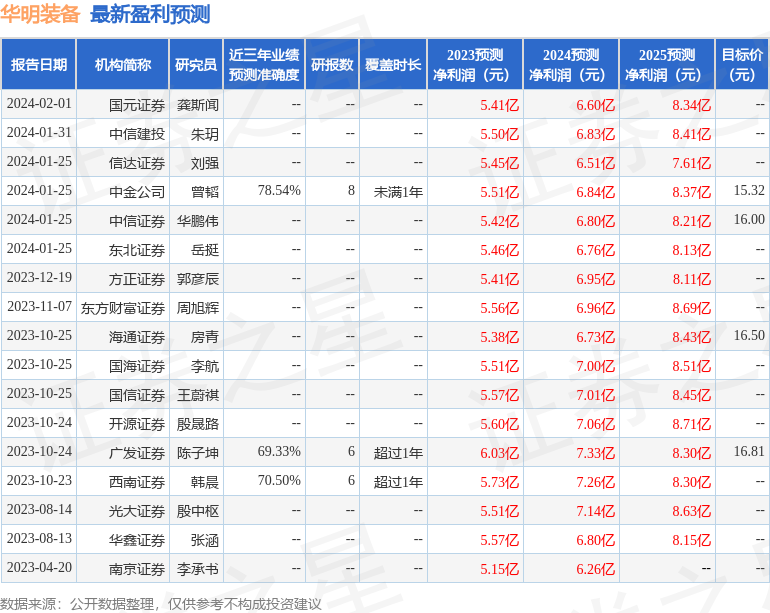 华明装备：2月9日接受机构调研，Abrdn、大和证券参与